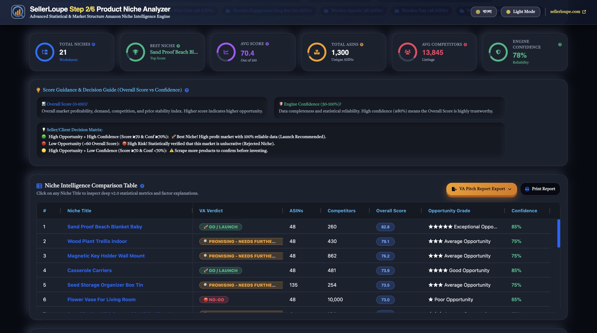 The Product Niche Analyzer dashboard, showing total niches, best niche, average score 67.6, 180 unique ASINs, engine confidence 75 percent, and a niche comparison table.